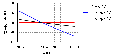 图2：温度补偿用电容器的电容变化率-温度特性