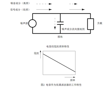 图2：电容作为低通滤波器的工作特性