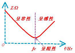 电容阻抗特性曲线图