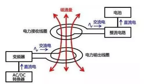 电磁感应无线充电技术示意图