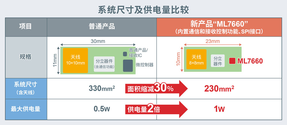 以业内超小的系统尺寸实现高达1W的无线供电