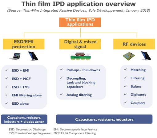 薄膜IPD应用概览
