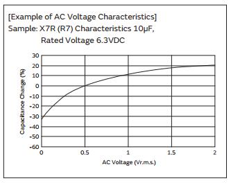 高介电常数型的电容值电容器根据施加的交流电压而变化