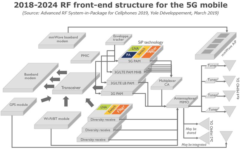 2018~2024年5G手机射频前端结构