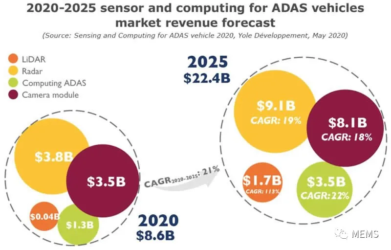 2020~2025年汽车ADAS传感和计算市场（来源：Yole）