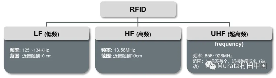 RFID包含LF、HF、UHF