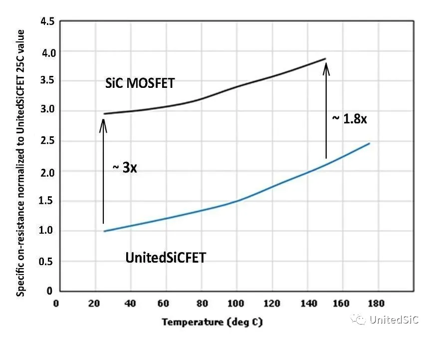 UnitedSiC FET导通电阻的Tc较高，但是绝对值较低