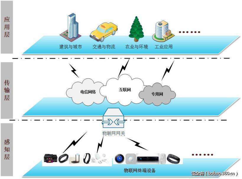 图2-1 物联网系统三层架构