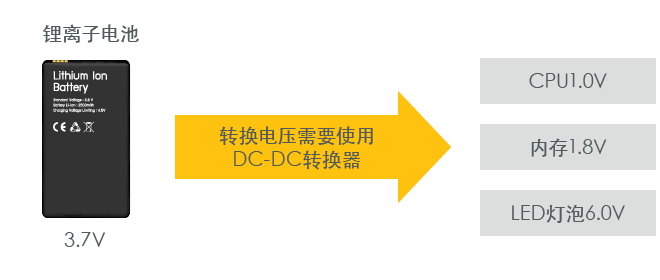 图2-2 配置DC-DC转换器的必要性