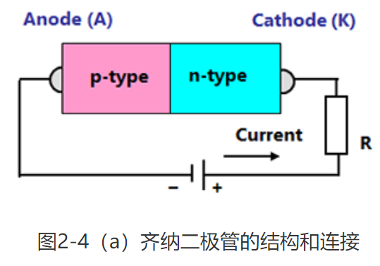 齐纳二极管的结构和连接