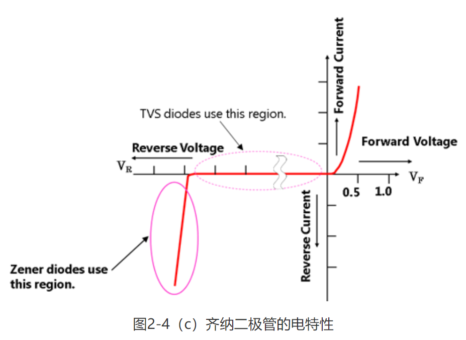 图2-4（c）齐纳二极管的电特性