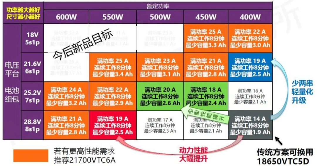 基于村田电池特点的吸尘器“升级”思路