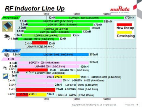 图2. 村田制作所RF电感阵容一览。