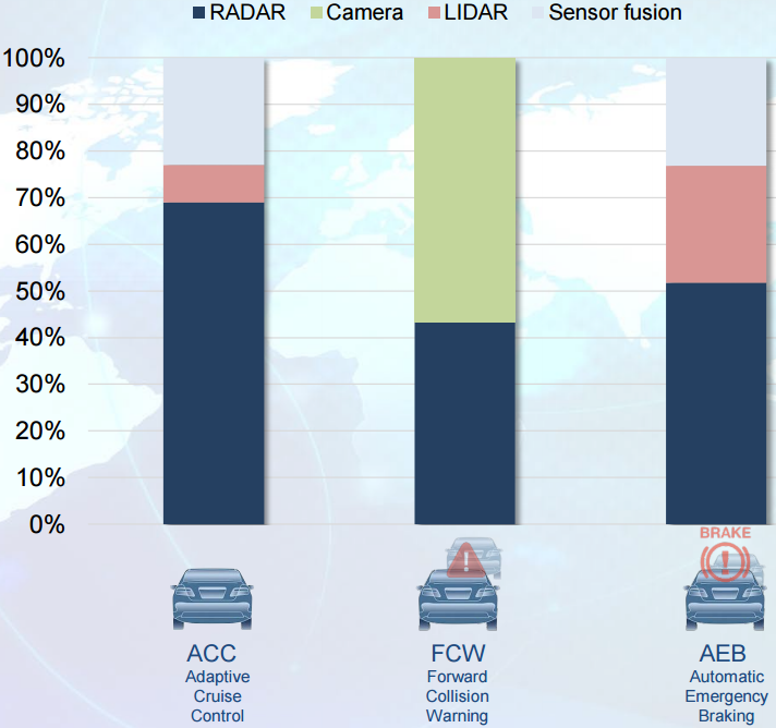 图2. ADAS传感器选型（Euro Market 2013）