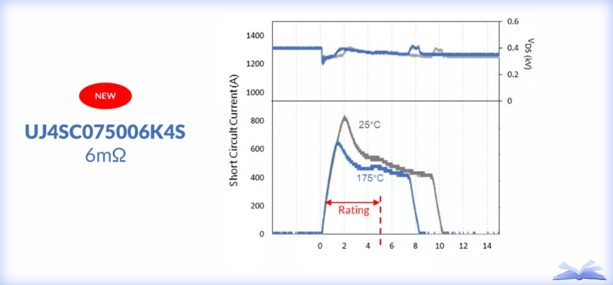 RDS(on)值极低的SiC FET，其额定短路耐受时间为5µs