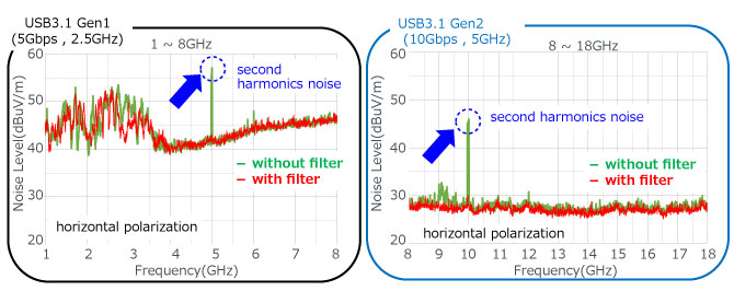 确认USB3.1 Gen1和Gen2的噪声测量结果及滤波器插入效果