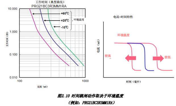 图2.10 时间跳闸动作取决于环境温度