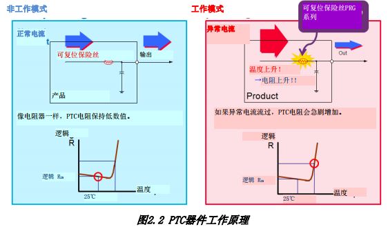 图2.2 PTC器件工作原理