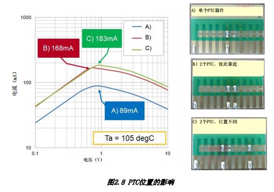 图2.8 PTC位置的影响