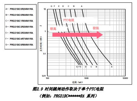 图2.9 时间跳闸动作取决于单个PTC电阻