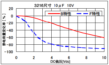 图2.DC偏压特性 ※静电容量随着不同的DC偏压而发生变化