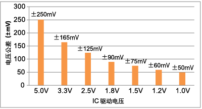 图2.IC驱动电压及公差（容许精度5%）