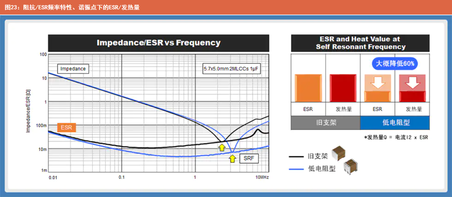 阻抗/ESR频率特性、谐振点下的ESR/发热量