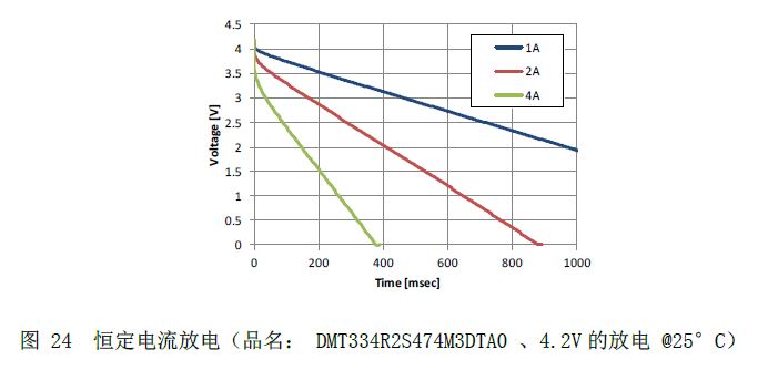 图@@24  恒定电流@@放电@@（品名@@： DMT334R2S474M3DTA0 、4.2V的放电@@ @25°C）