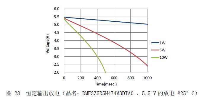 图28  恒定输出放电（品名：DMF3Z5R5H474M3DTA0 、5.5 V的放电 @25°C）