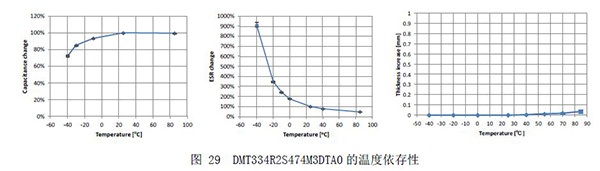 图@@29 DMT334R2S474M3DTA0的温度依存性@@