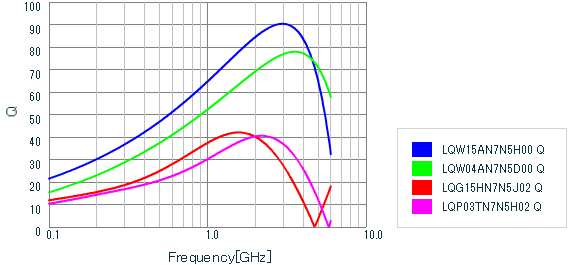 图2: RF电感的Q值比较 (均为7.5nH)