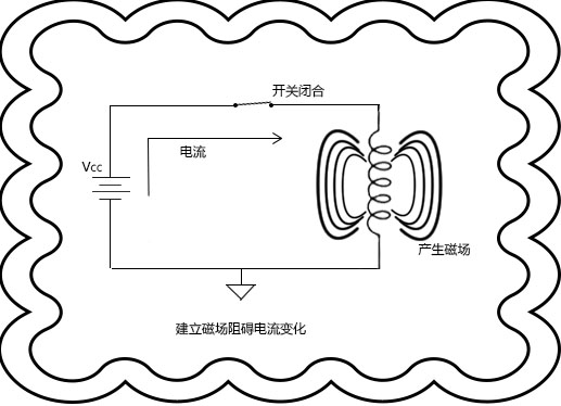 电流与磁场的关系