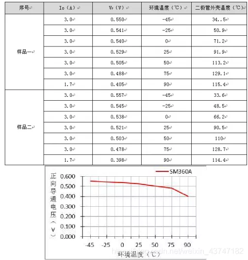 正向导通压降与环境的温度的关系