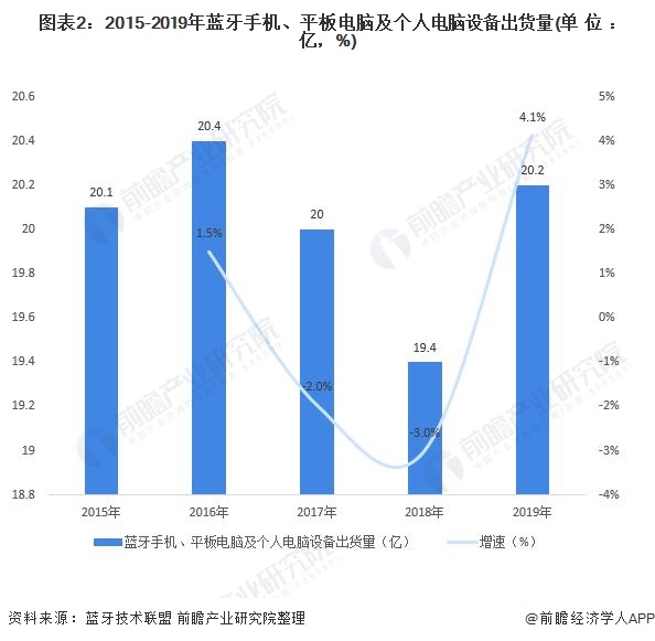 2015-2019年蓝牙手机、平板电脑及个人电脑设备出货量