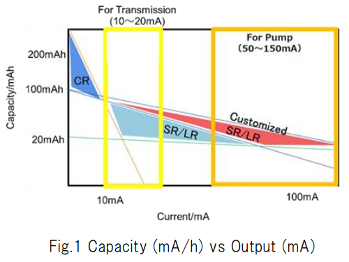 SR/LR 和 CR 电池的电量与放电电流图