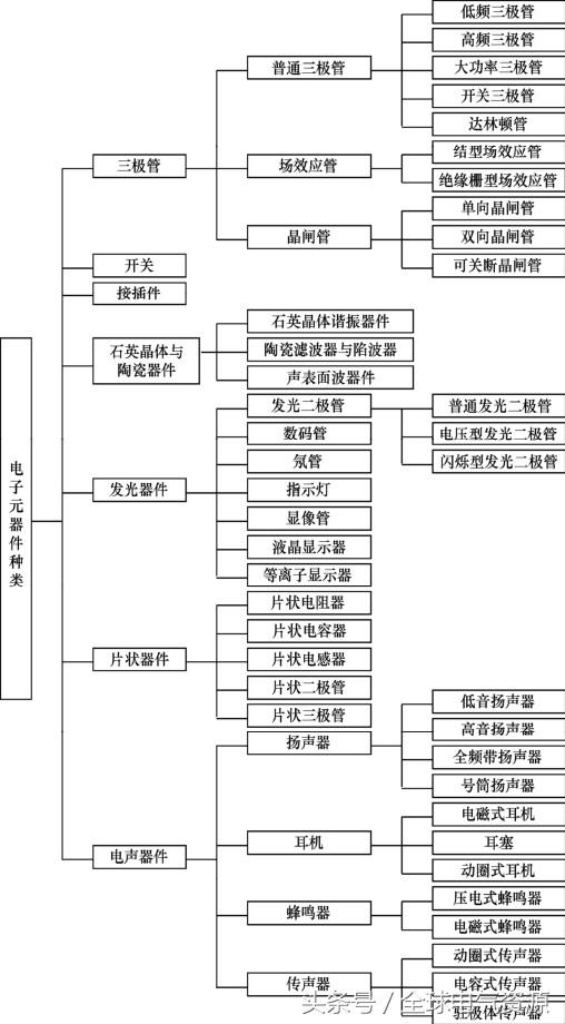 电子元器件的分类