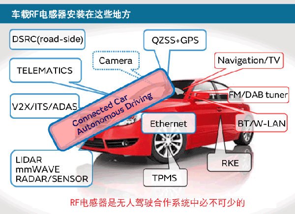 图3  车载用高频电感器安装在这些地方