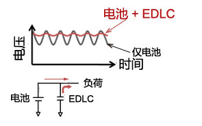 图3 减轻电池负荷