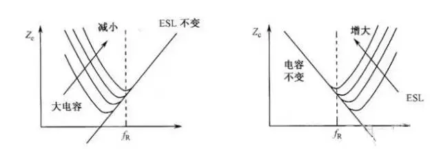 图3 容值和ESL的变化对电容器频率特性的影响 