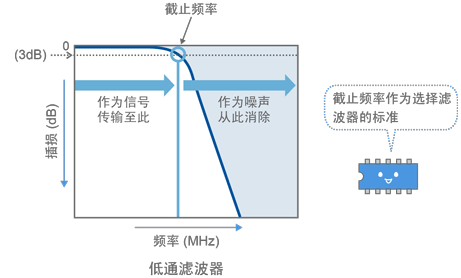 图3 截止频率