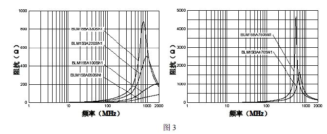 图3 是日本村田制作所生产的BLM15BA 定频系列片式铁氧体磁珠的阻抗—频率特性。