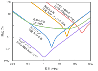 图3 电容器频率特性的示例 图3 电容器频率特性的示例