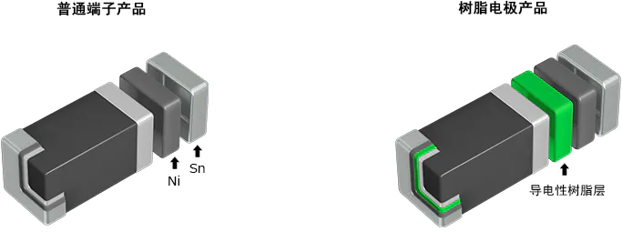 图3 电感器（线圈）、片状磁珠普通电极产品与树脂电极产品端子的不同点