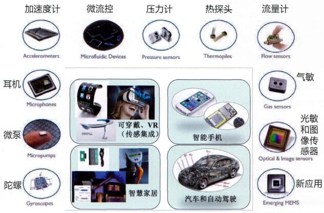 图3 迅速增长的MEMS传感器和执行器应用