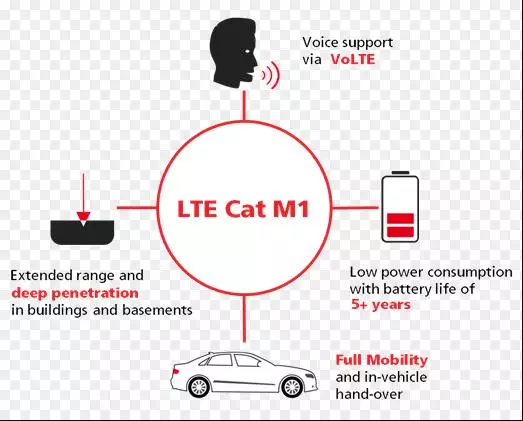 图3 LTE Cat M1的关键特性