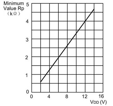 图3 Rp的最小值是电压的函数