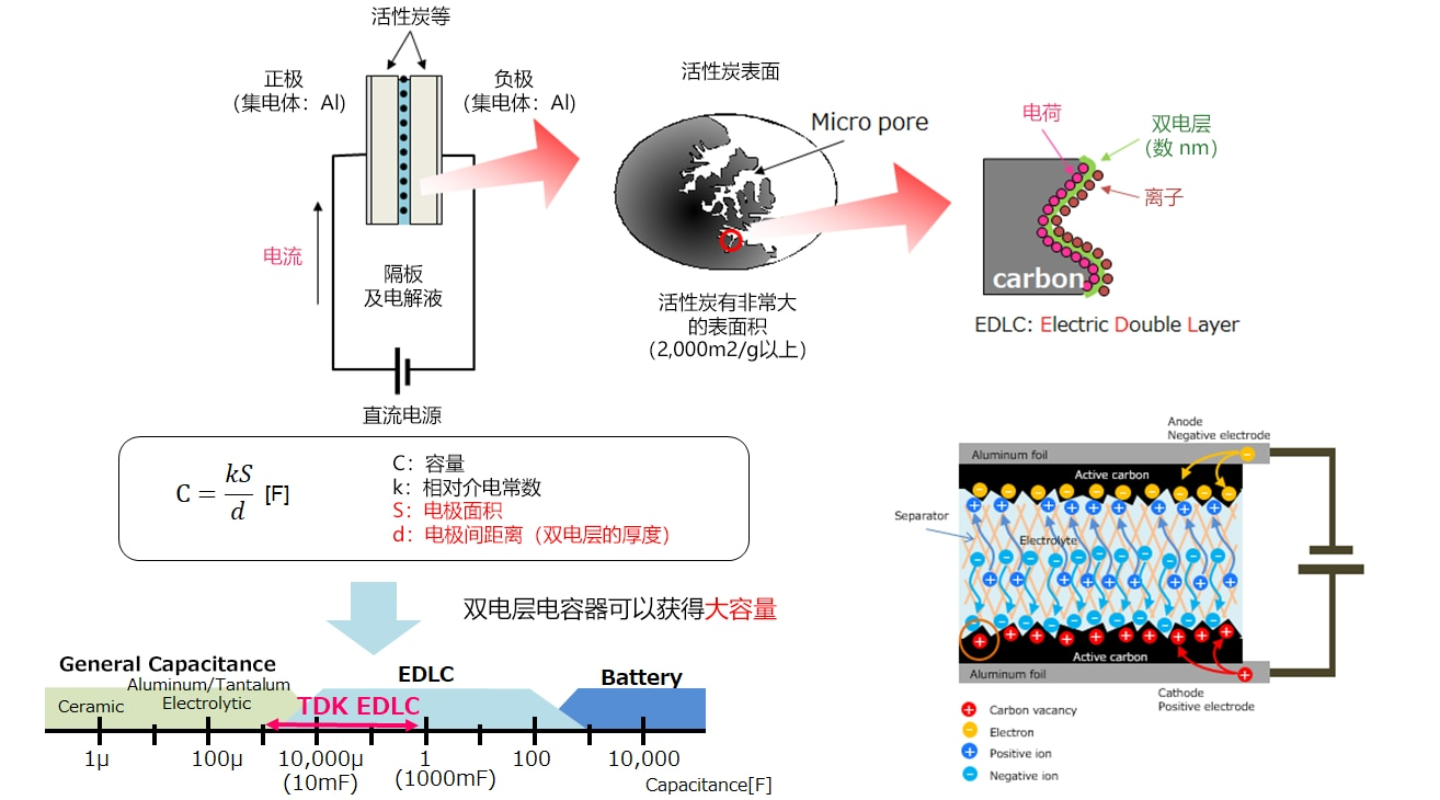 双电层电容器（EDLC/超级电容器）的原理