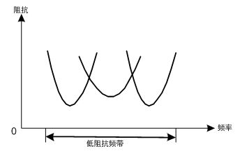 图3多种电容构成的低阻抗频带