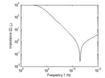 一个典型的1KΩ电阻阻抗绝对值与频率的关系