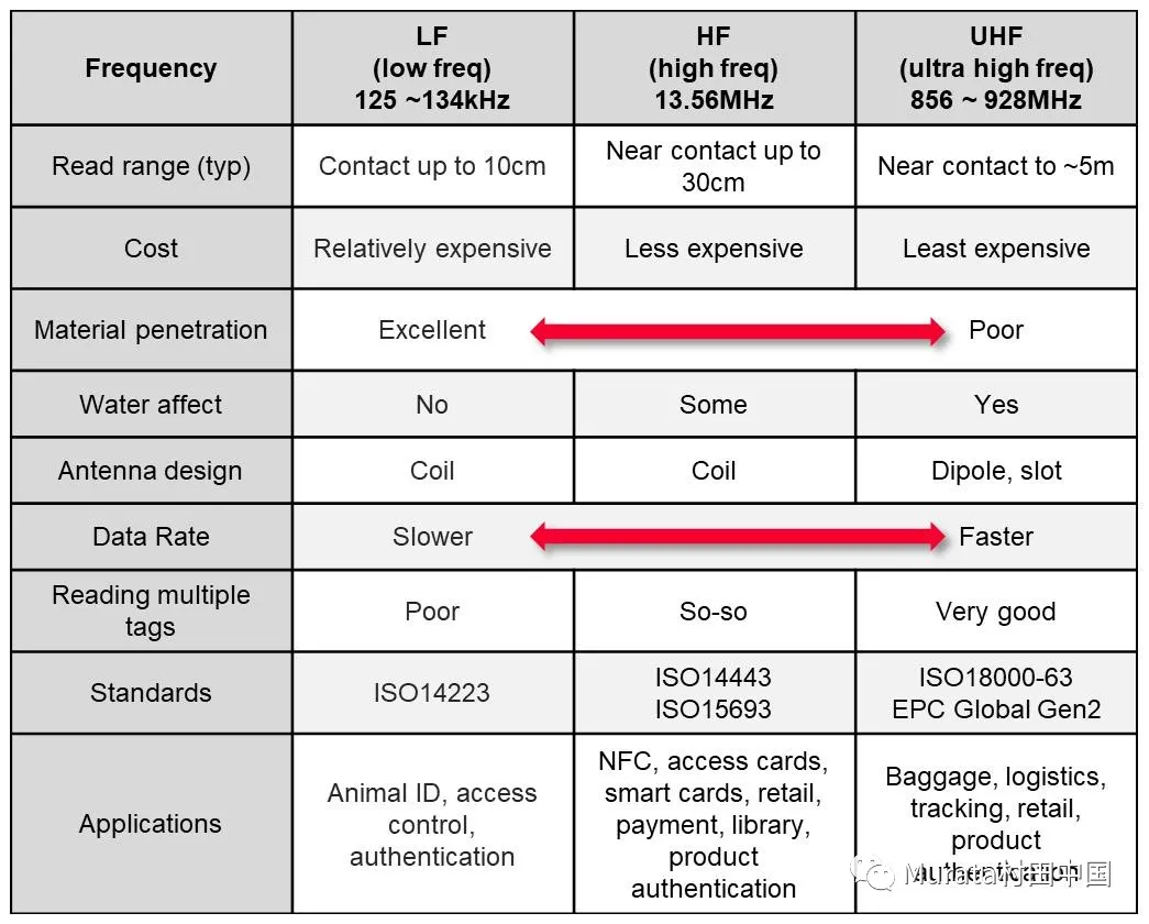 不同频段RFID技术特征